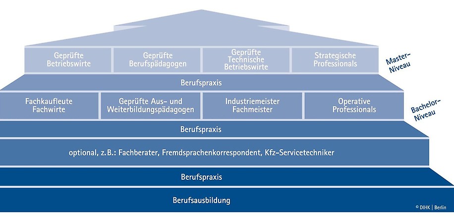 Deutscher und Europäischer Qualifikationsrahmen (DQR / EQR)
