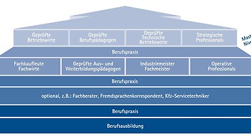 Deutscher und Europäischer Qualifikationsrahmen (DQR / EQR)