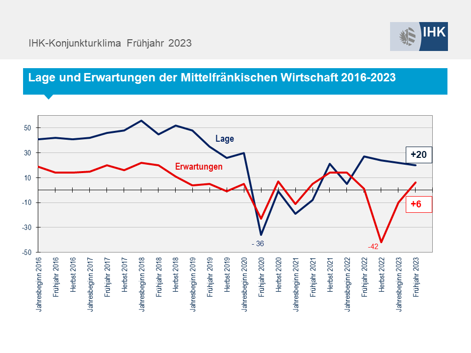 Lage und Erwartungen der Mittelfränkischen Wirtschaft 2016-2023