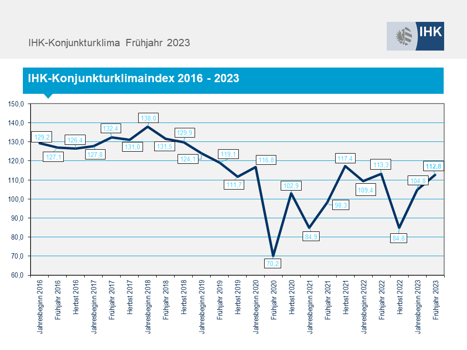 IHK-Konjunkturklimaindex 2016 - 2023