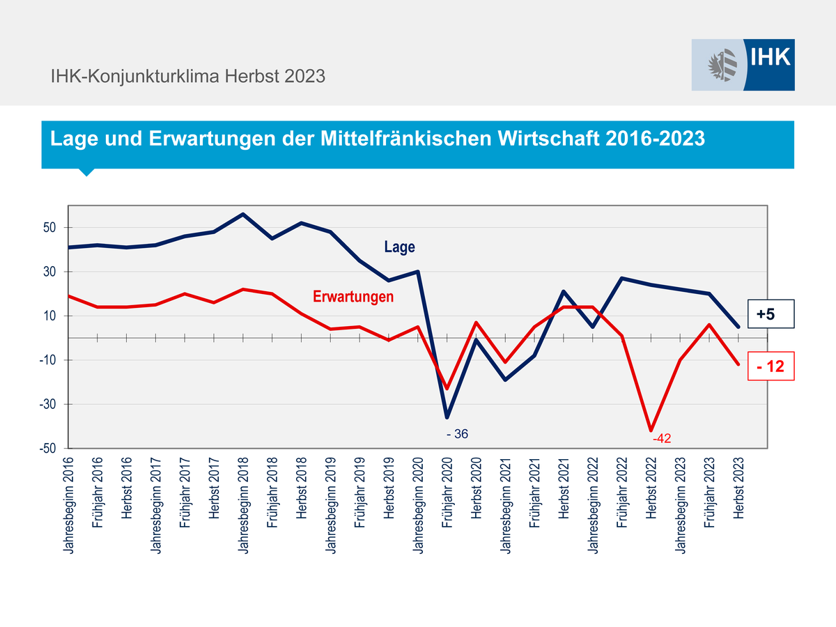 IHK-Konjunkturklima Herbst 2023 -Lage und Erwartungen