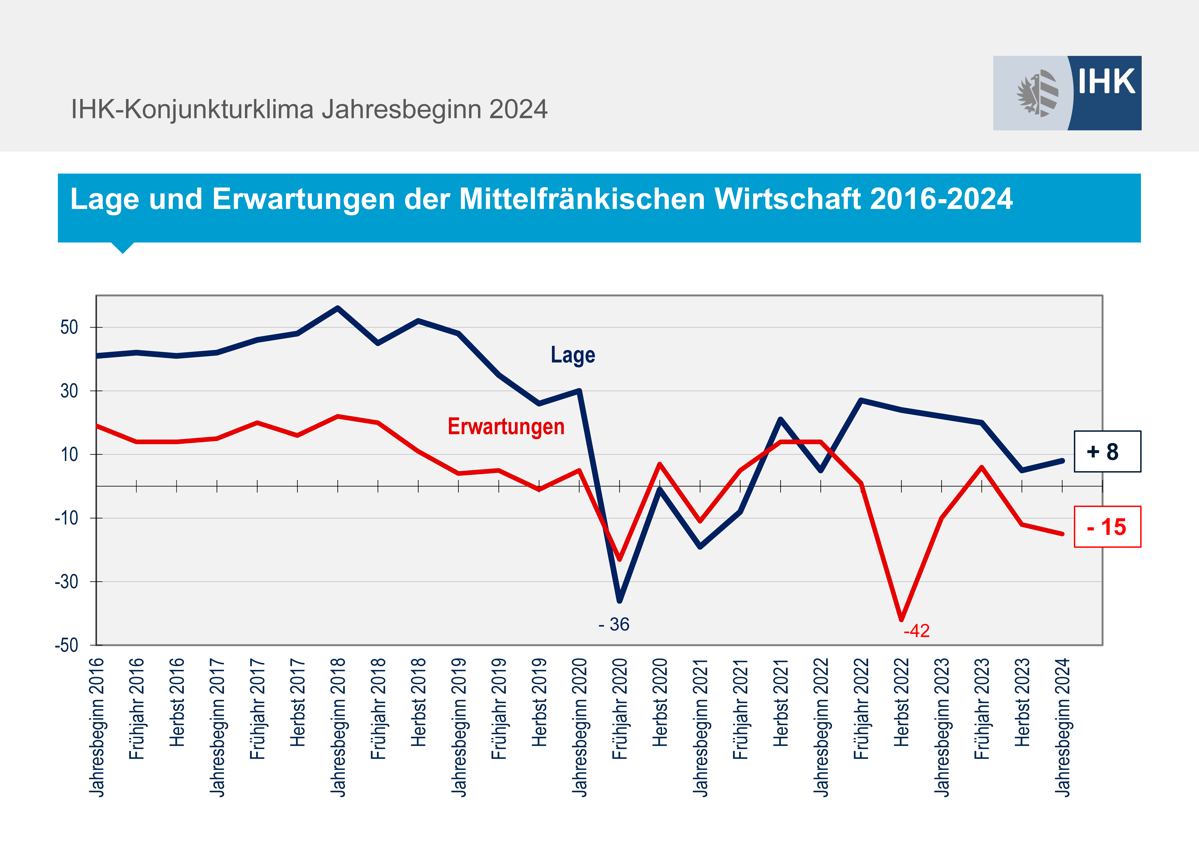 Lage und Erwartungen der Mittelfränkischen Wirtschaft 2016-2024