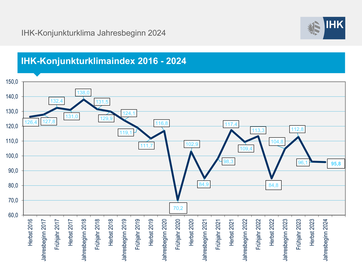 IHK-Konjunkturklimaindex 2016 - 2024