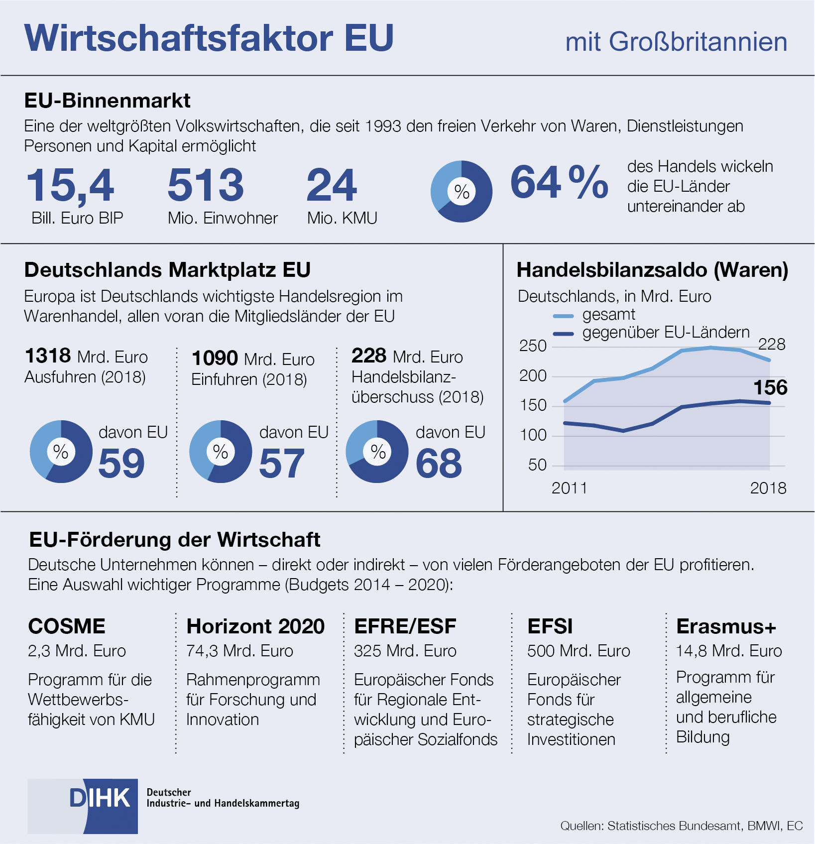 Wirtschaftsfaktor EU
