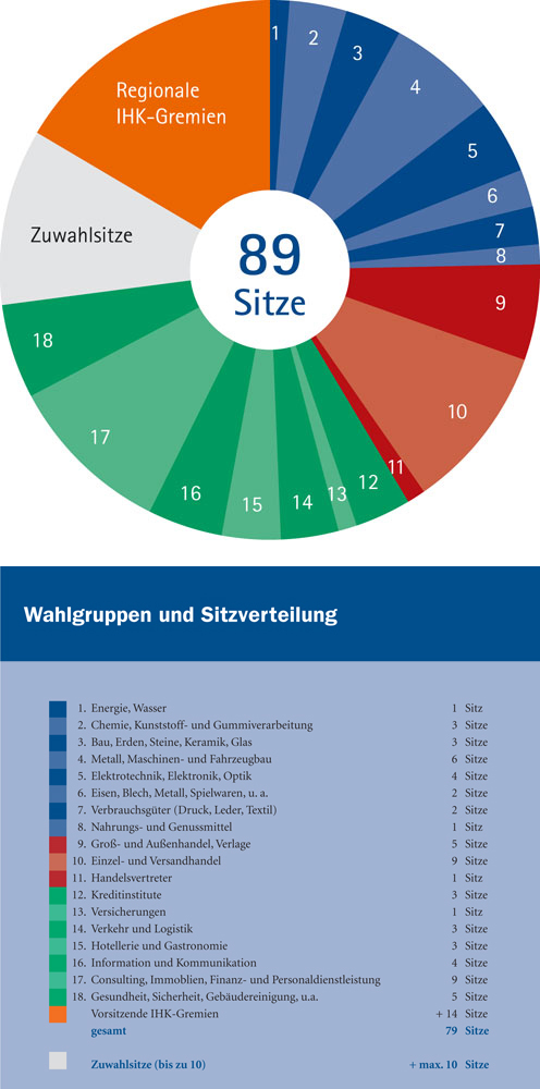 Grafik Wahlgruppen und Sitzverteilung IHK-Wahl 2009