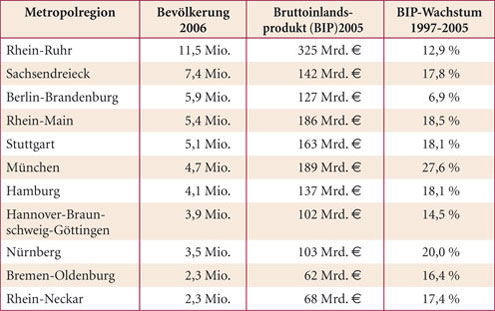 Tabelle Metropolregionen in Deutschland