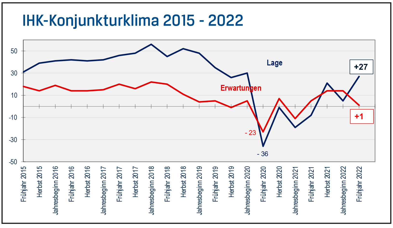 IHK-Konjunkturklima 2015 - 2022