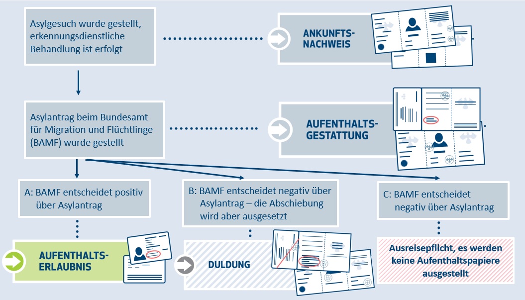 Das Bild zeigt die verschiedenen Schritte, die im Asylverfahren durchlaufen werden müssen. Vom Asylgesuch zum Asylantrag beim BAMF bis zu der Entscheidung.