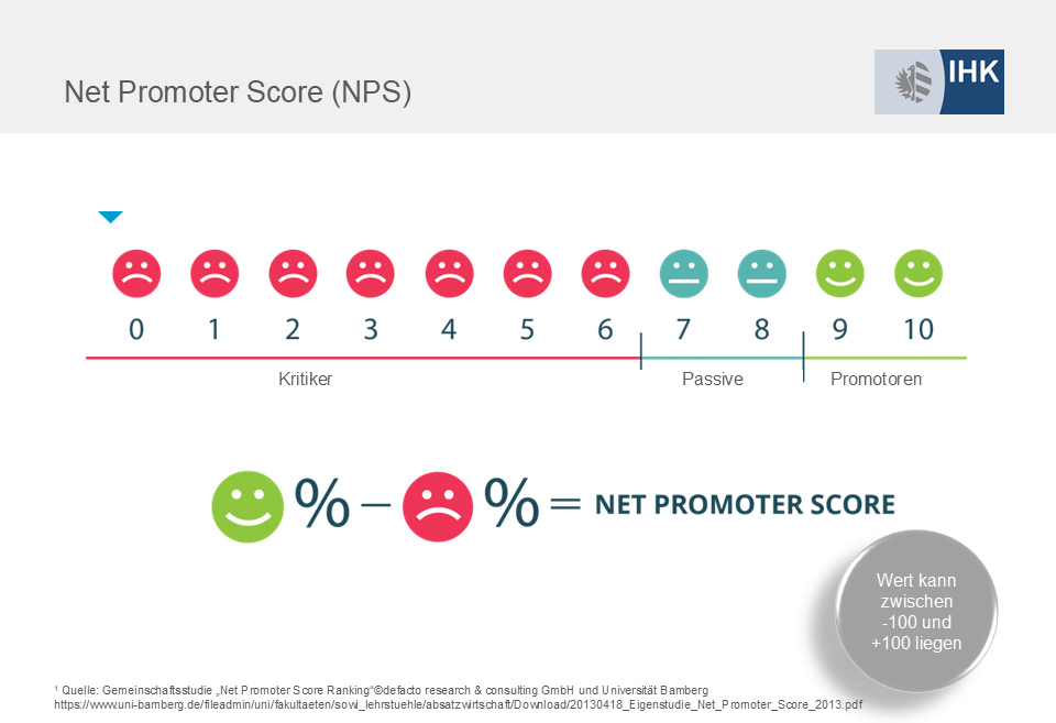 Grafische Darstellung der Bewertungen 1 bis 10, die beim Net Promoter Score abgegeben werden können.